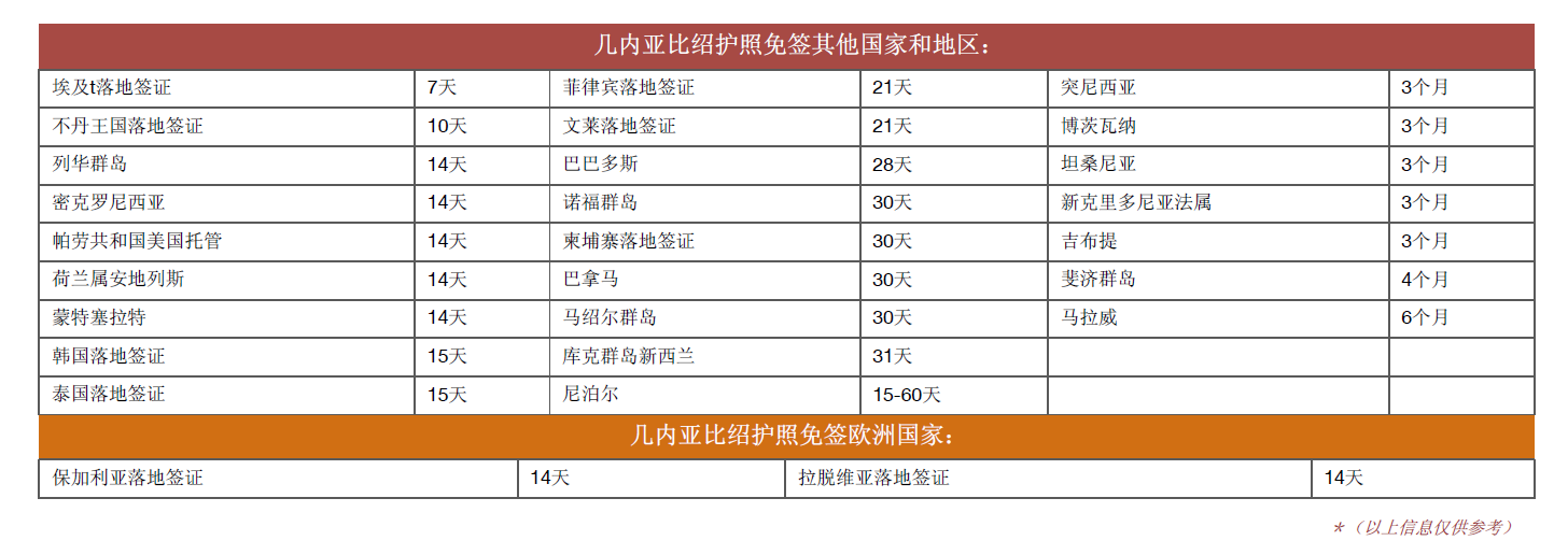 几内亚比绍护照免签国家列表