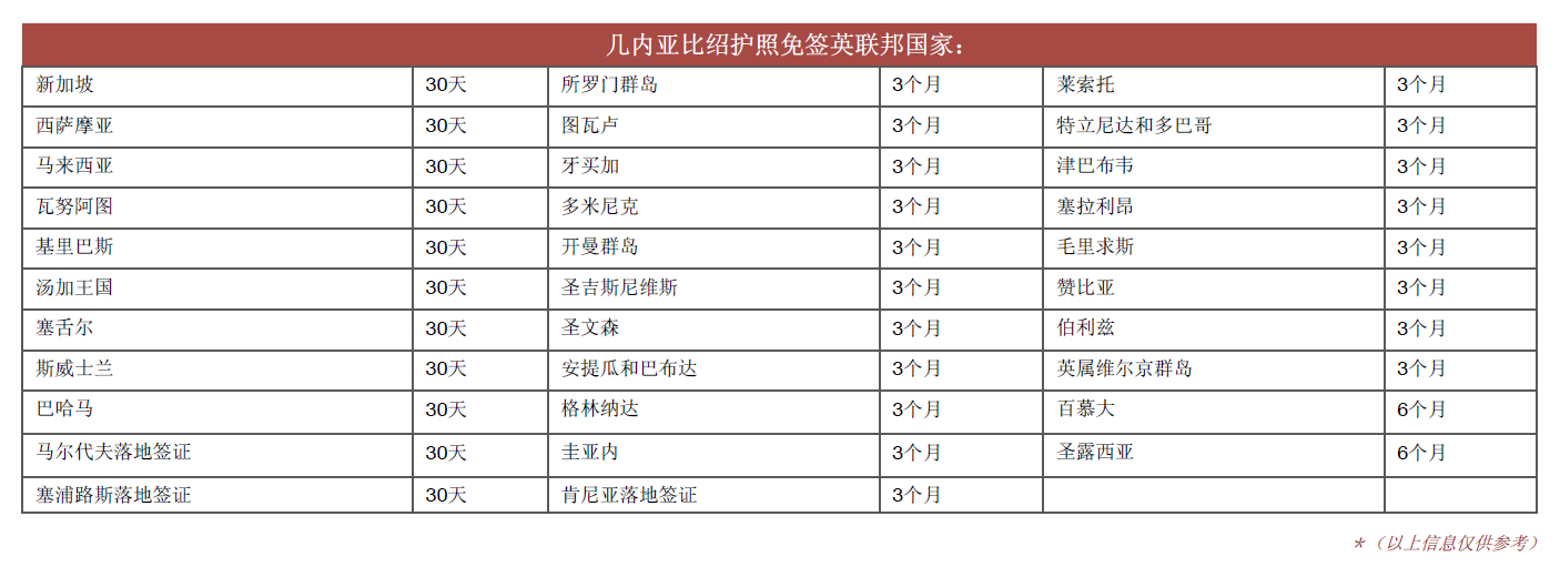 几内亚比绍护照免签国家列表