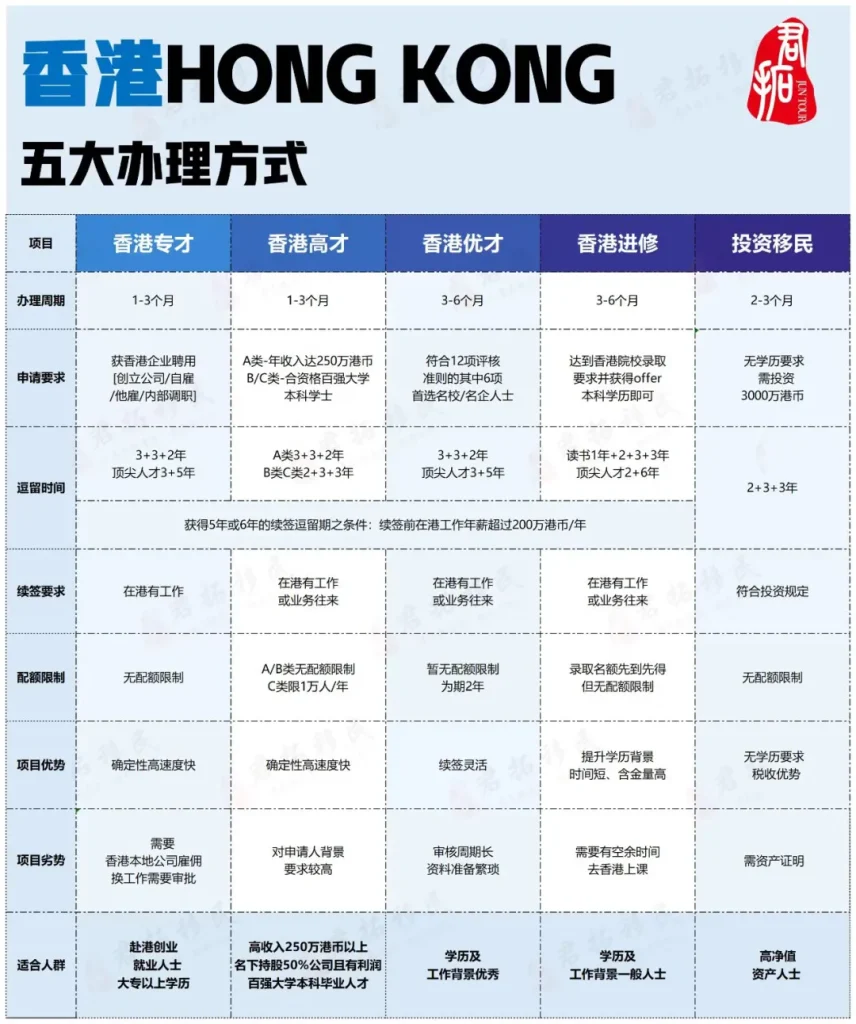 香港移民项目对比图