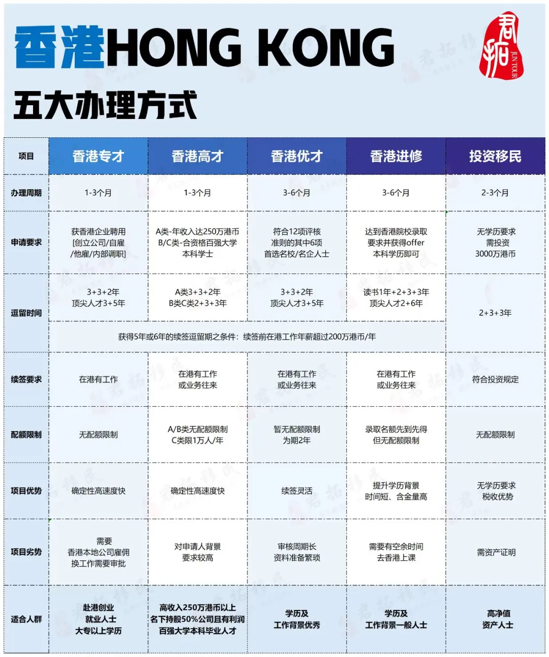 香港移民项目对比图