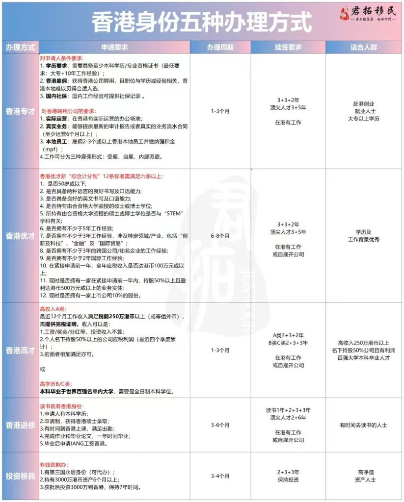 获取香港身份五种方式图片