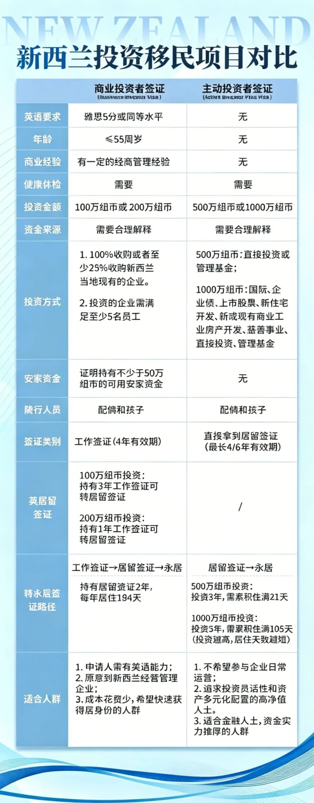 新西兰投资移民对比图
