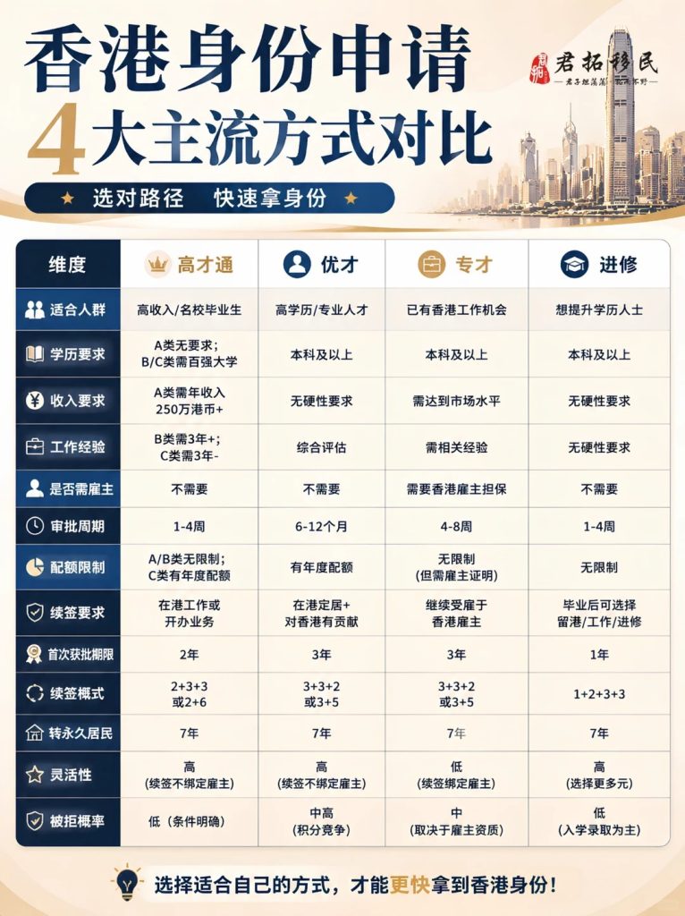 别瞎申！香港身份4大通道优先级攻略 (2)